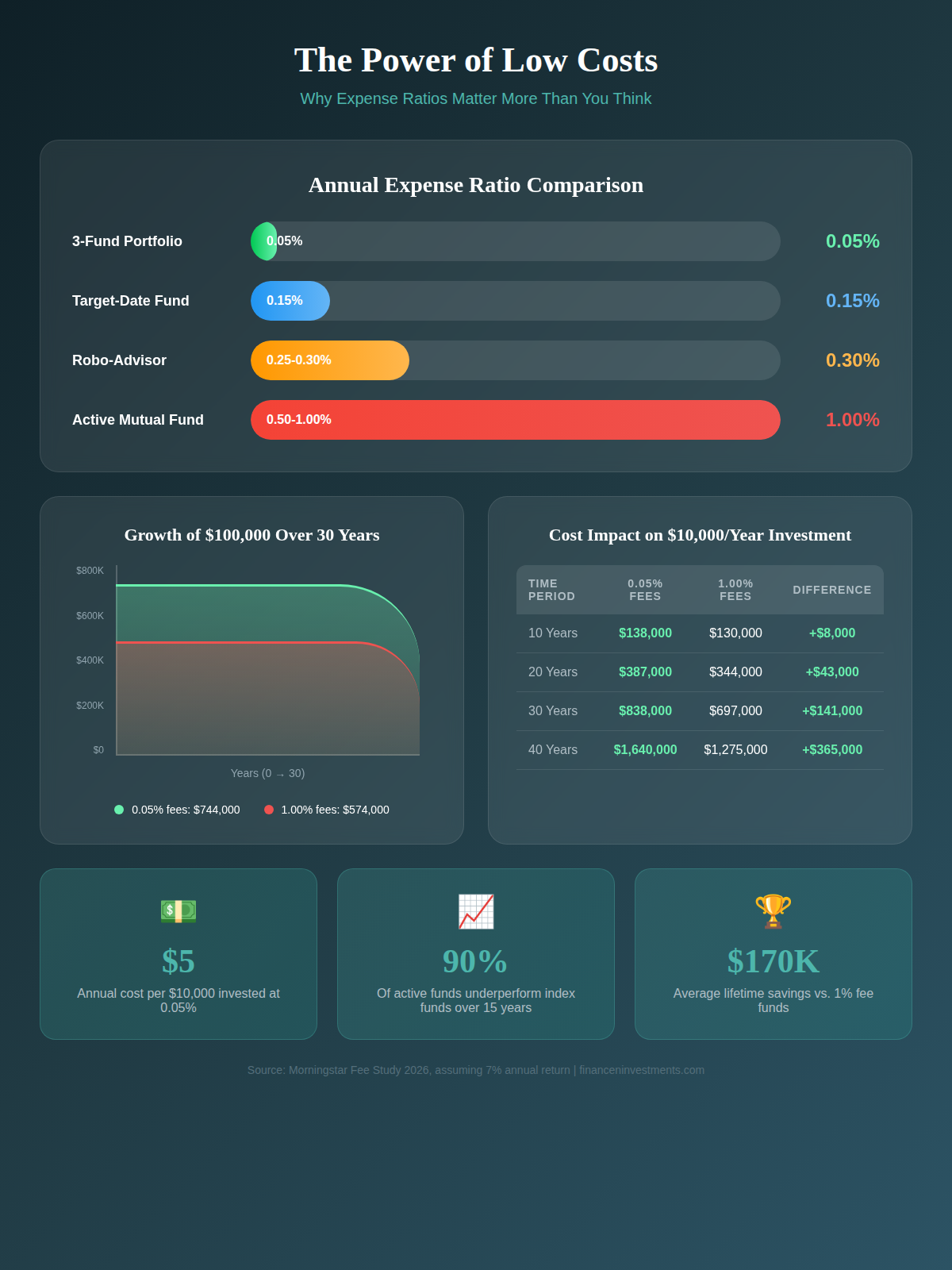 Expense ratio impact showing $170K lifetime savings with low-cost funds