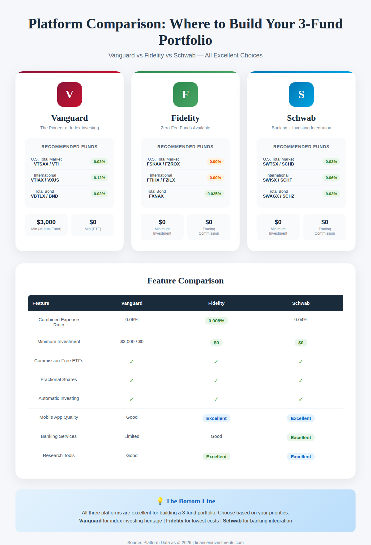 Vanguard vs Fidelity vs Schwab comparison for 3-fund portfolio