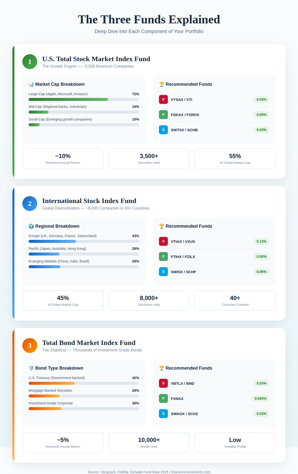 Detailed breakdown of US stocks, international stocks, and bonds with fund recommendations