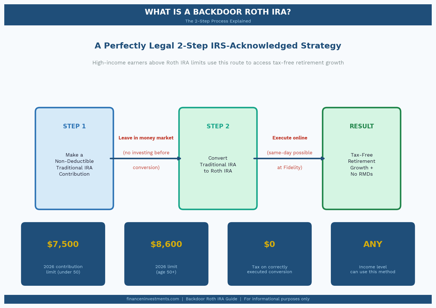 Backdoor Roth IRA explained — 2-step process diagram showing traditional IRA contribution then Roth conversion
