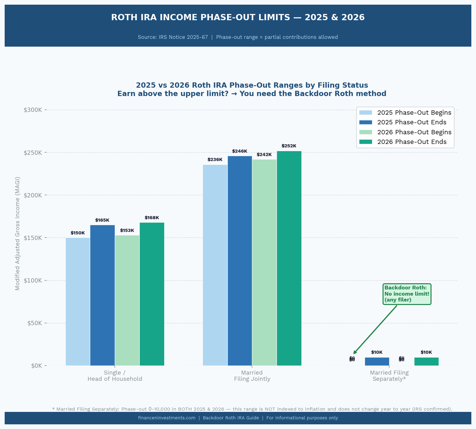 Roth IRA income limits 2025 and 2026 grouped bar chart by filing status showing phase-out ranges