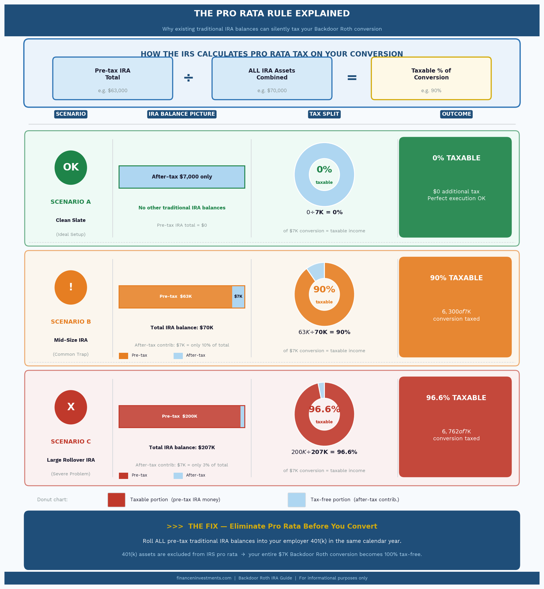 Pro rata rule infographic showing three scenarios — 0% taxable, 90% taxable, and 96.6% taxable backdoor Roth conversion