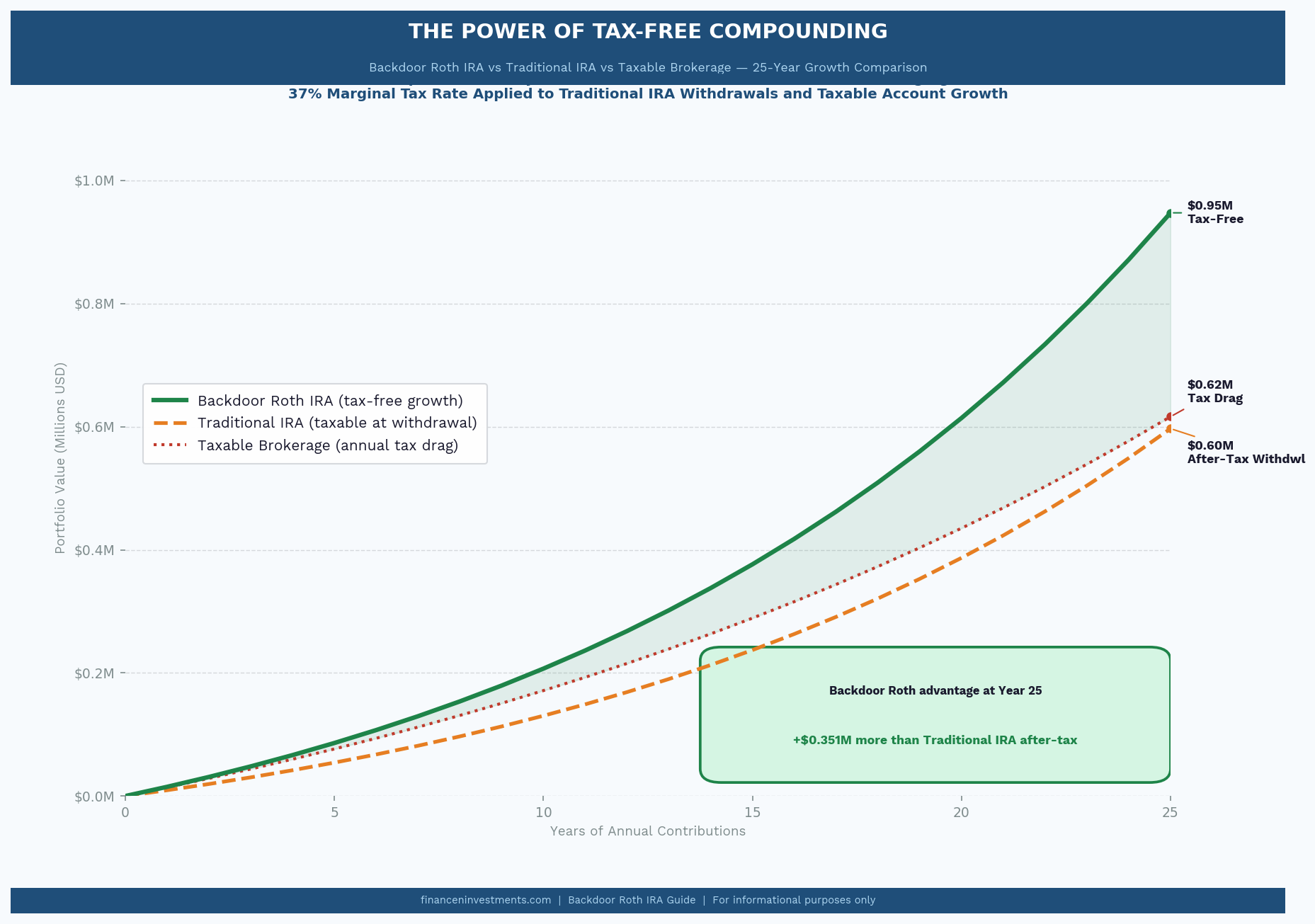 Backdoor Roth IRA tax-free growth projection chart comparing Roth IRA vs traditional IRA vs taxable account over 25 years