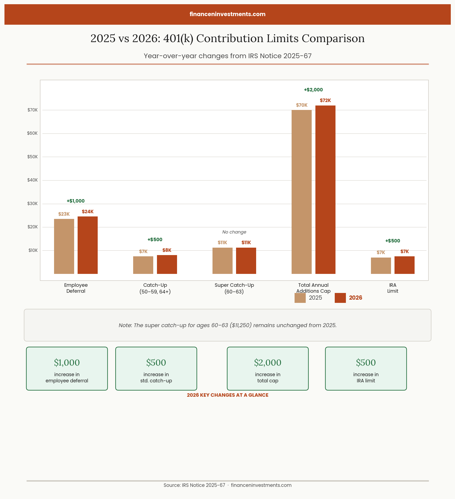 Bar chart comparing 401k contribution limits 2025 vs 2026 showing increases to employee deferral, catch-up, and total annual additions cap