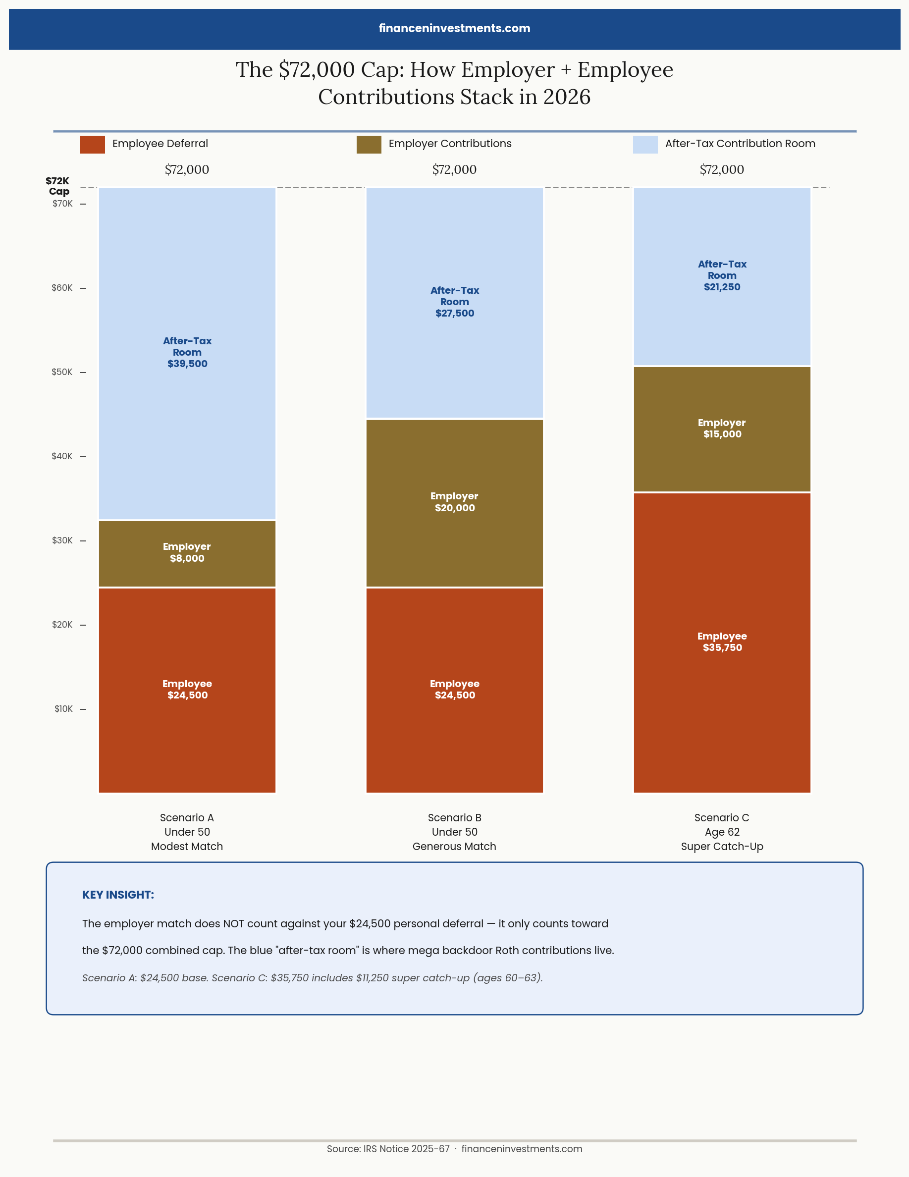 Stacked bar chart showing how employee deferrals, employer contributions, and after-tax room combine to reach the $72,000 401k annual additions cap in 2026 across three scenarios