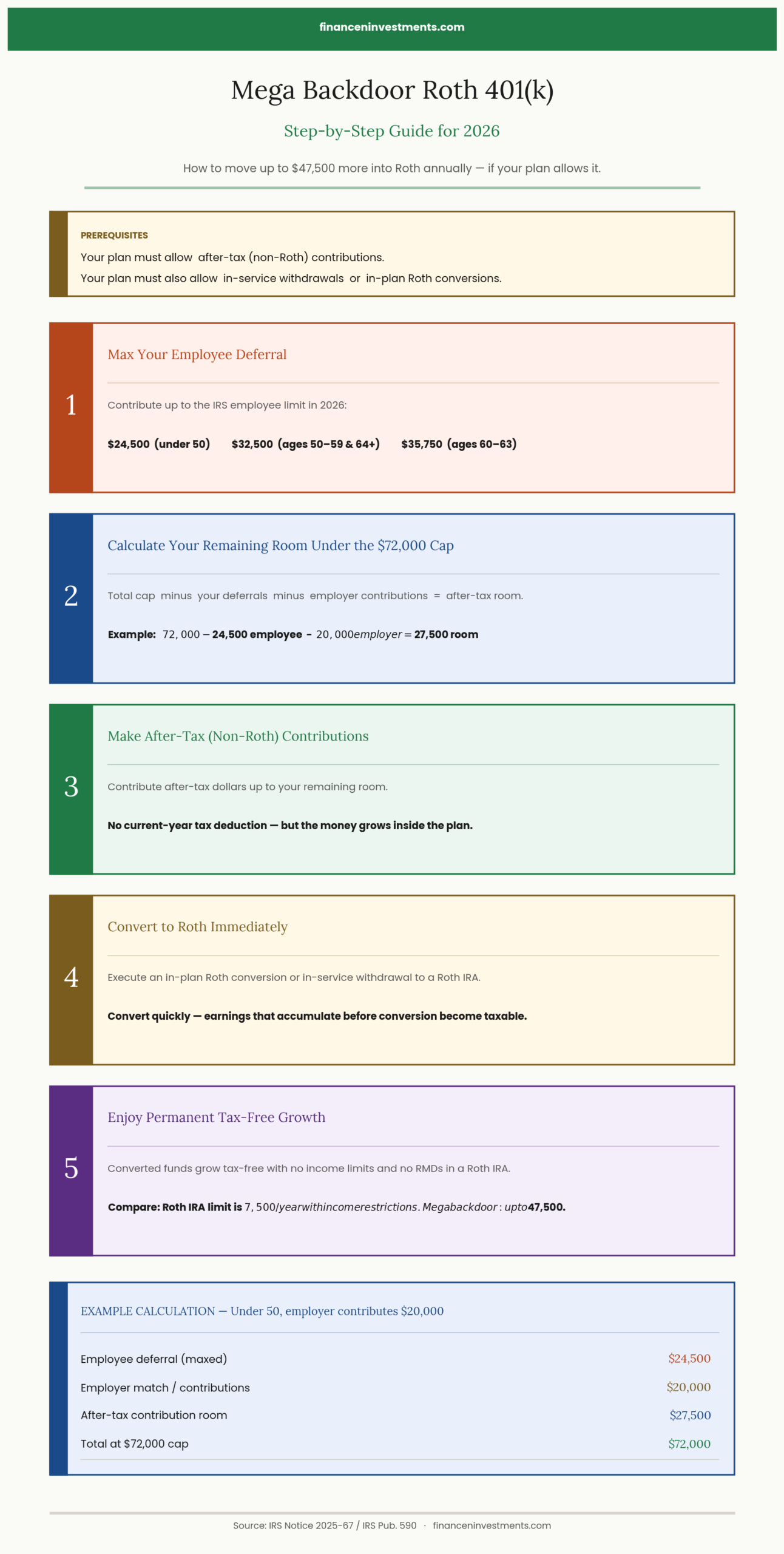 Step-by-step infographic explaining the mega backdoor Roth 401k strategy in 2026 including after-tax contributions, in-plan Roth conversion, and example calculation reaching $72,000