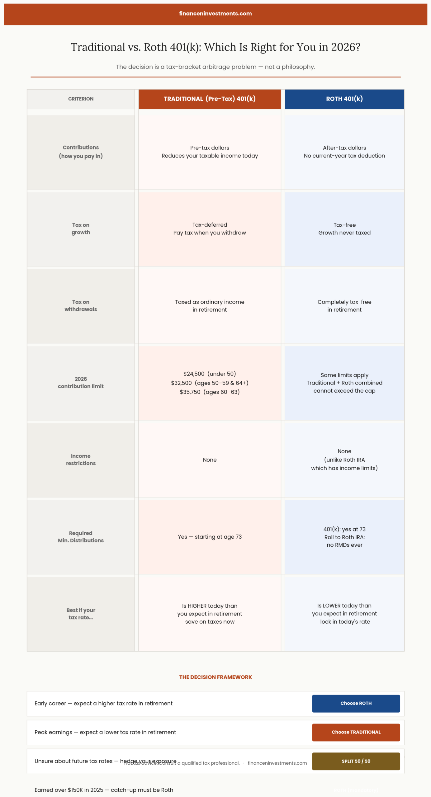 Side-by-side comparison table of traditional pre-tax 401k vs Roth 401k in 2026 covering tax treatment, contribution limits, income restrictions, and decision framework by life stage