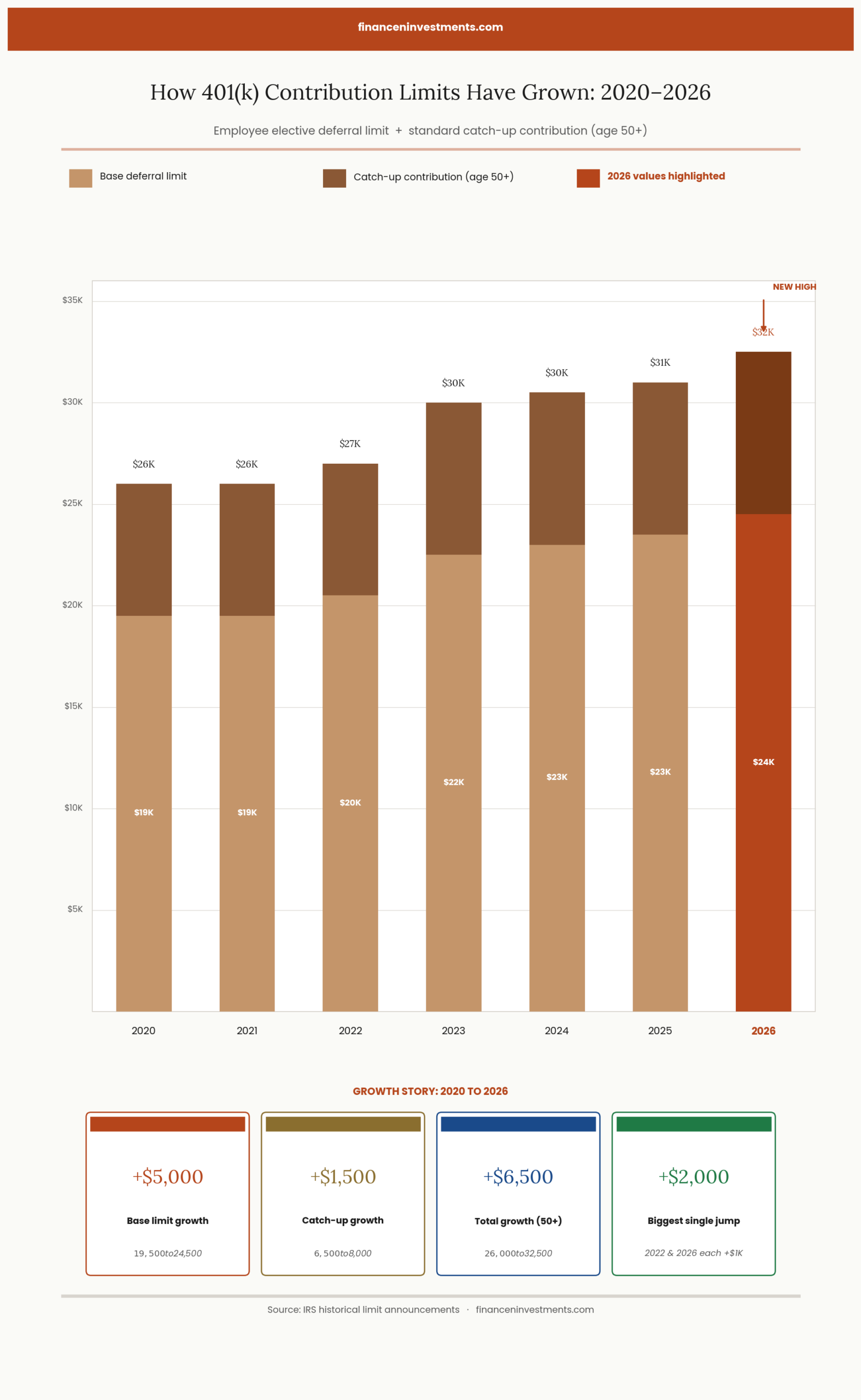 Bar chart showing 401k contribution limit history from 2020 to 2026 with employee deferral base and catch-up contributions stacked, showing $5,000 total growth over six years to $24,500