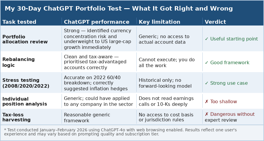 ChatGPT Portfolio Management: 30 Days, 5 Tests, 2 Failures 3 30-day ChatGPT portfolio management test results: what the AI got right and wrong across 5 investment tasks in 2026
