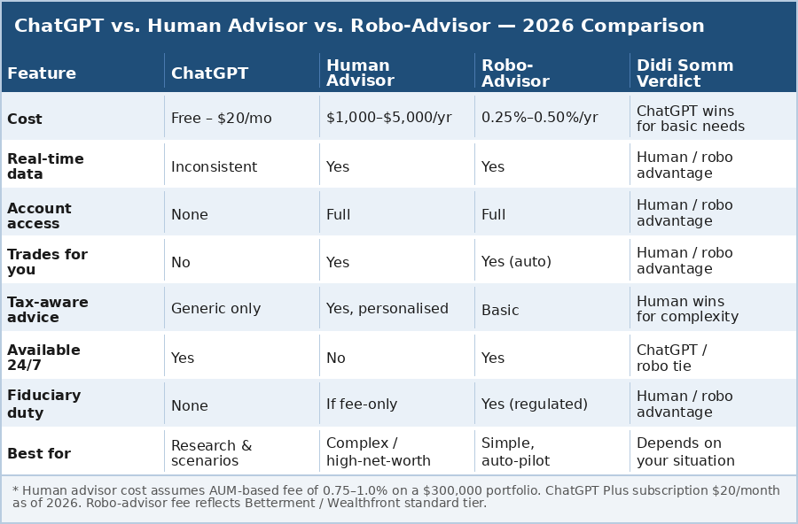 ChatGPT Portfolio Management: 30 Days, 5 Tests, 2 Failures 2 ChatGPT vs human financial advisor vs robo-advisor 2026: cost, features, tax awareness, and fiduciary duty compared in the theme ChatGPT portfolio management