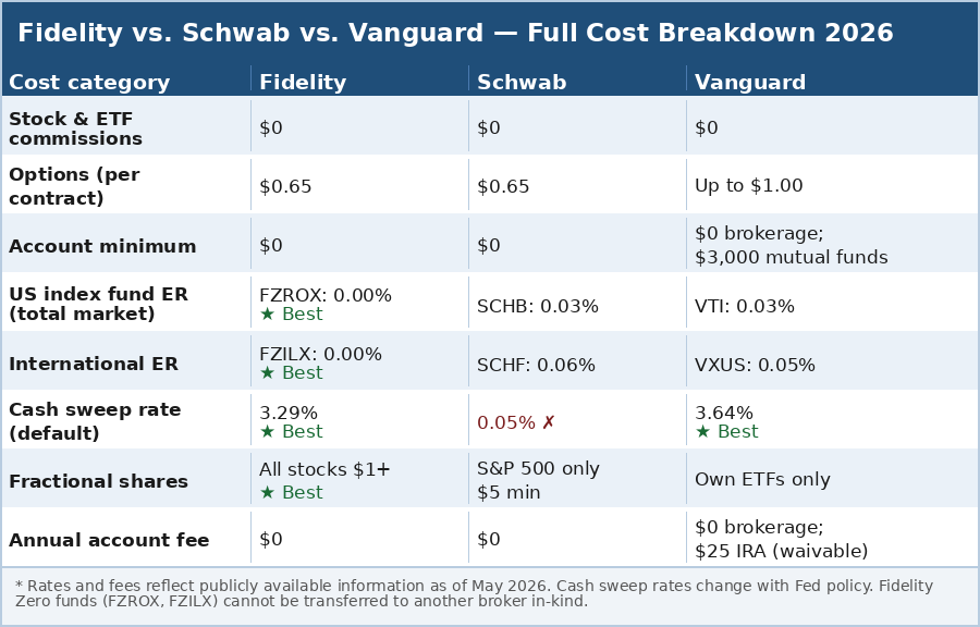 Fidelity vs Schwab vs Vanguard 2026 full cost breakdown: commissions, expense ratios, cash sweep rates, and account minimums compared