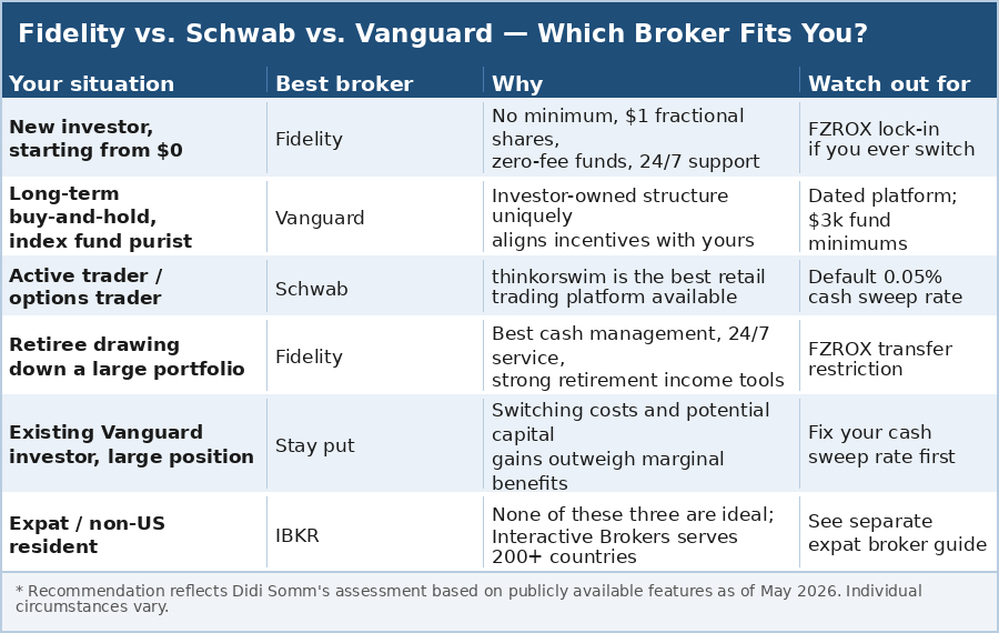 Fidelity vs Schwab vs Vanguard 2026: which broker fits your situation — decision guide for new investors, retirees, active traders, and expats