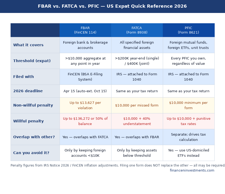 Comparison table of FBAR, FATCA Form 8938, and PFIC Form 8621 for US expats in 2026, showing thresholds, deadlines, and penalties