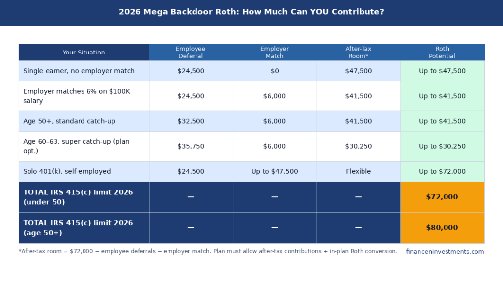 2026 Mega Backdoor Roth contribution calculator showing employee deferral, employer match, after-tax room, and Roth potential by scenario