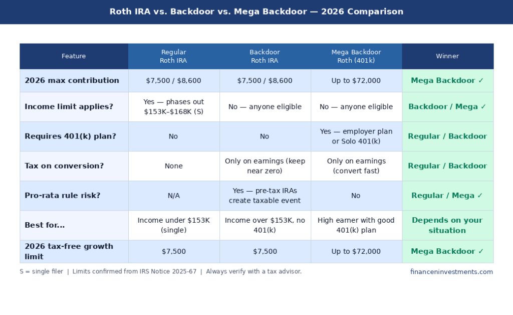 Comparison table of Regular Roth IRA vs Backdoor Roth IRA vs Mega Backdoor Roth showing 2026 limits, income restrictions, plan requirements, and tax treatment