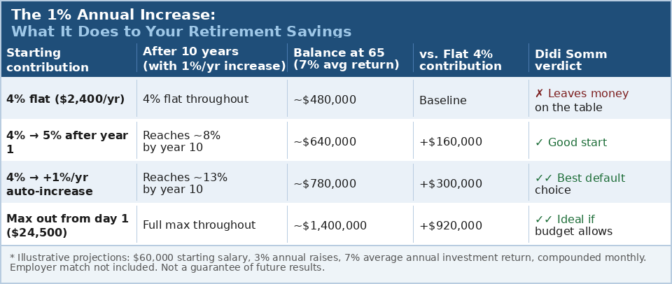 First Job 401k Advice: The 5 Top Moves Every 22-Year-Old Should Make 5 401k auto-escalation power: what the 1% annual contribution increase does to retirement savings at 7% average return over 40 years