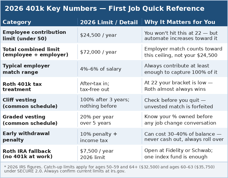 First Job 401k Advice: The 5 Top Moves Every 22-Year-Old Should Make 2 2026 first job 401k quick reference: contribution limits, vesting schedules, Roth vs traditional, and employer match explained