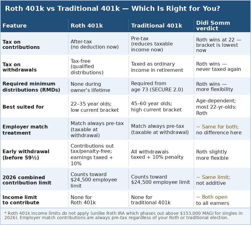 First Job 401k Advice: The 5 Top Moves Every 22-Year-Old Should Make 3 Roth 401k vs traditional 401k comparison 2026: tax treatment, withdrawal rules, RMDs, vesting, and which is right for a 22-year-old first job