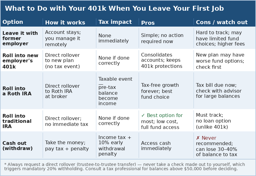 First Job 401k Advice: The 5 Top Moves Every 22-Year-Old Should Make 4 What to do with your 401k when you leave your first job: rollover to IRA, new 401k, leave it, or cash out — tax impact and pros and cons compared