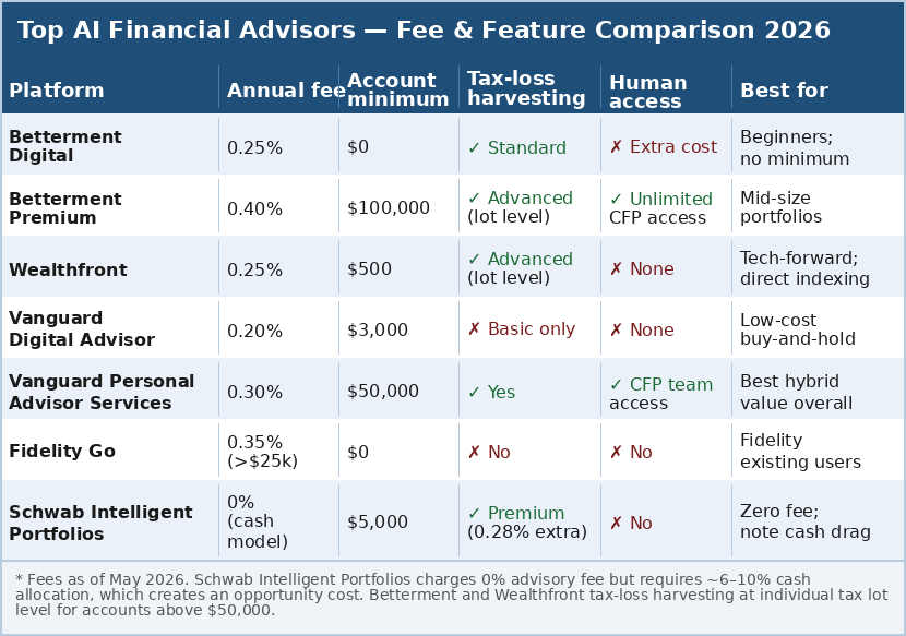 AI financial advisor in 2026 fee comparison 2026: Betterment, Wealthfront, Vanguard, Fidelity Go, and Schwab Intelligent Portfolios ranked by cost and features