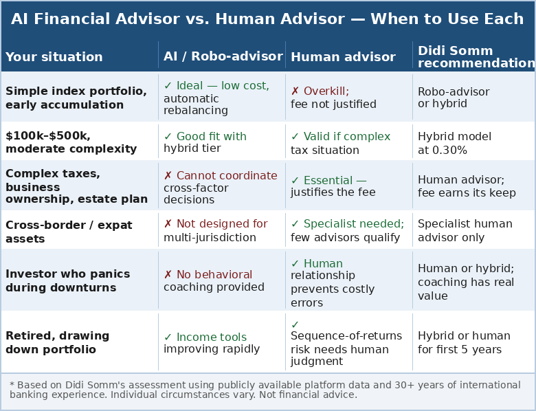 AI financial advisor vs human advisor 2026: when to use each based on portfolio size, complexity, and investor behaviour